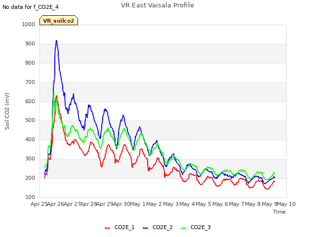 plot of VR East Vaisala Profile