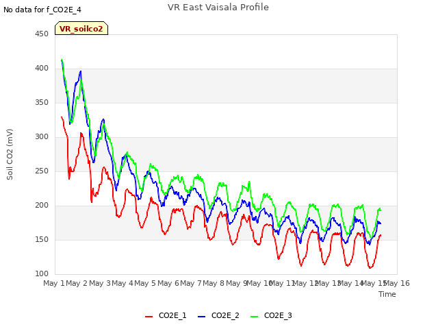 plot of VR East Vaisala Profile