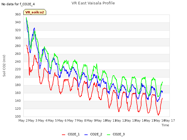 plot of VR East Vaisala Profile