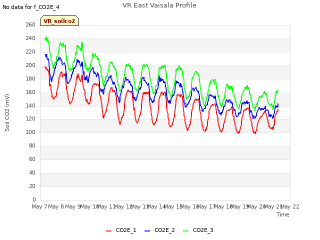 plot of VR East Vaisala Profile