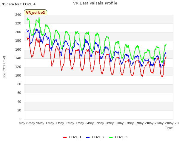 plot of VR East Vaisala Profile