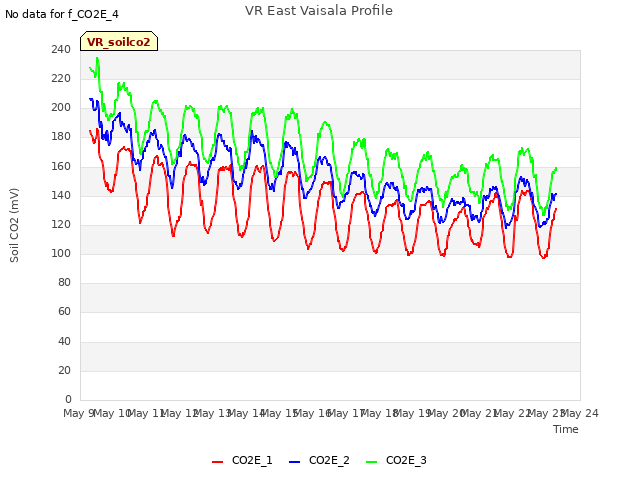 plot of VR East Vaisala Profile