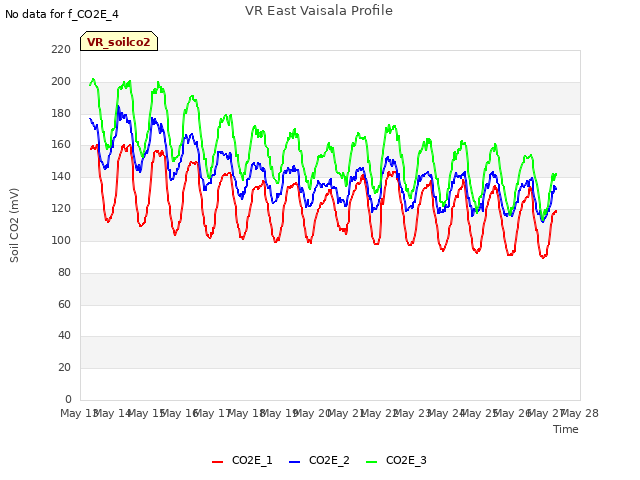 plot of VR East Vaisala Profile