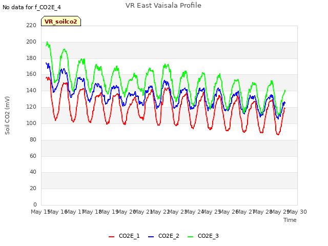 plot of VR East Vaisala Profile