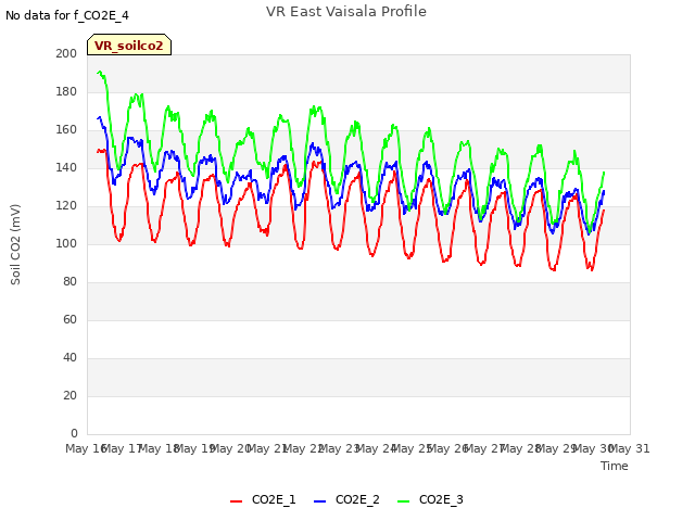 plot of VR East Vaisala Profile