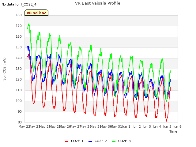 plot of VR East Vaisala Profile