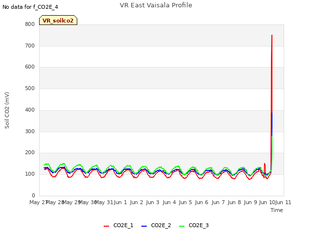 plot of VR East Vaisala Profile
