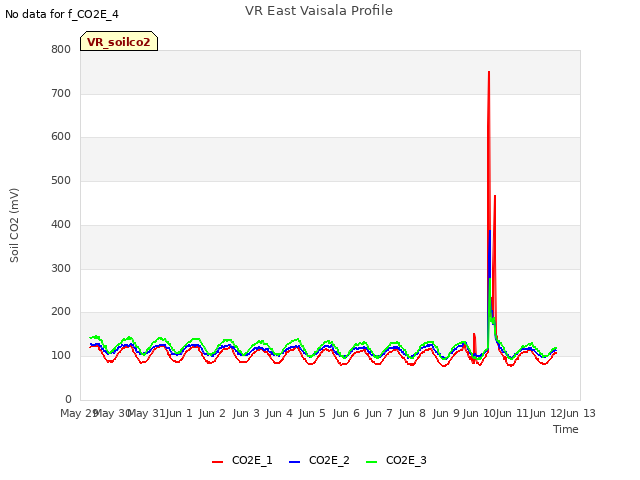 plot of VR East Vaisala Profile