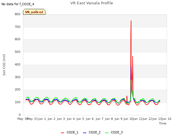 plot of VR East Vaisala Profile