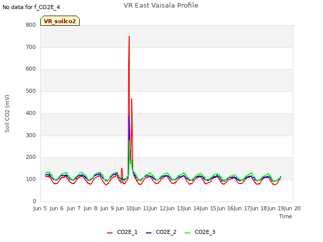 plot of VR East Vaisala Profile