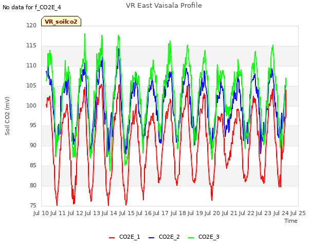 plot of VR East Vaisala Profile