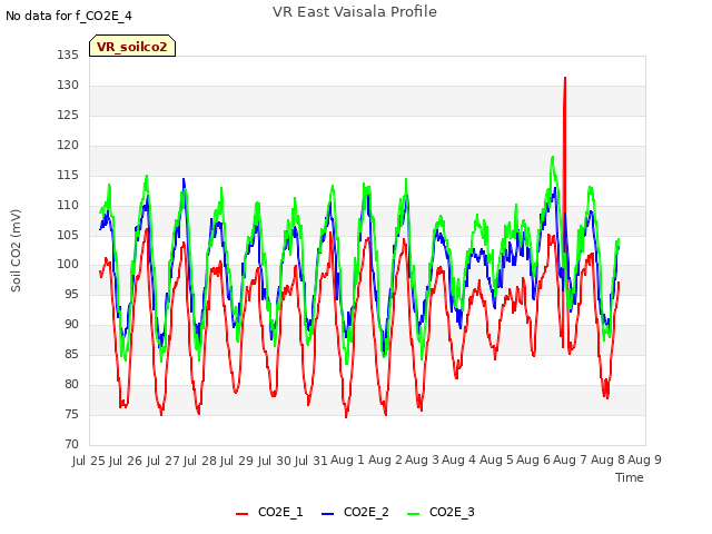 plot of VR East Vaisala Profile