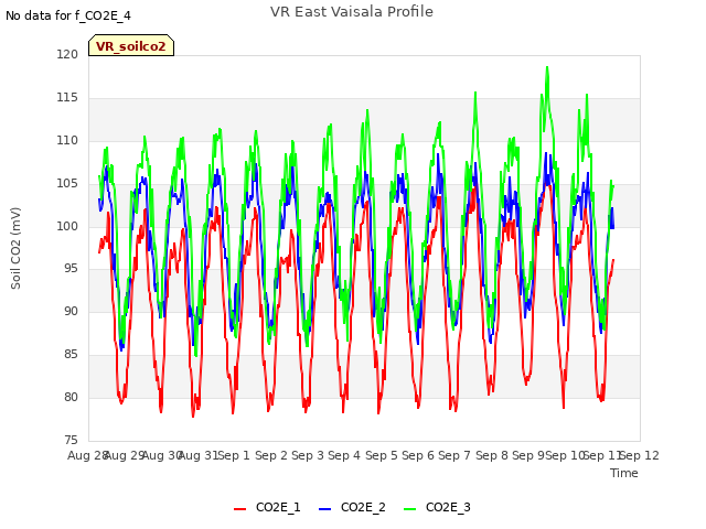 plot of VR East Vaisala Profile