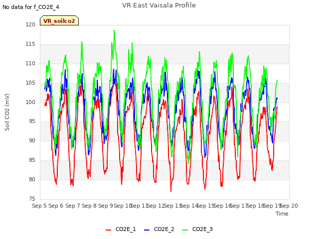 plot of VR East Vaisala Profile