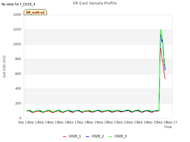 plot of VR East Vaisala Profile