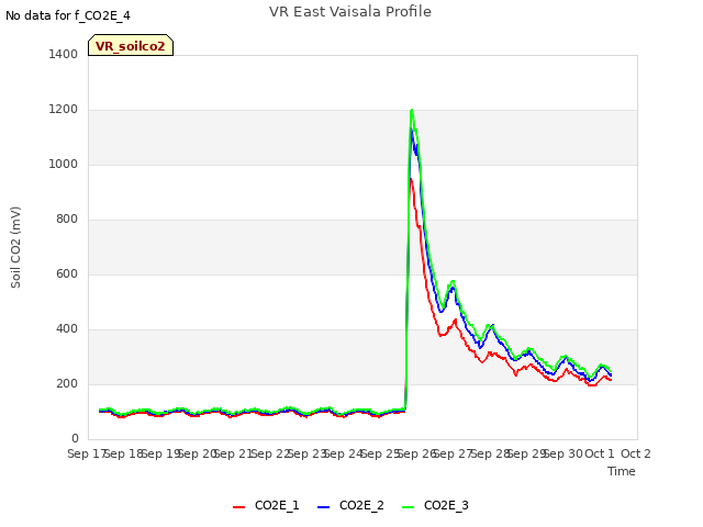 plot of VR East Vaisala Profile