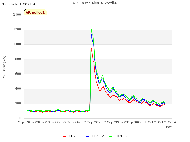 plot of VR East Vaisala Profile