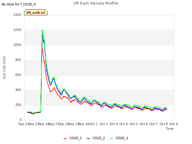 plot of VR East Vaisala Profile