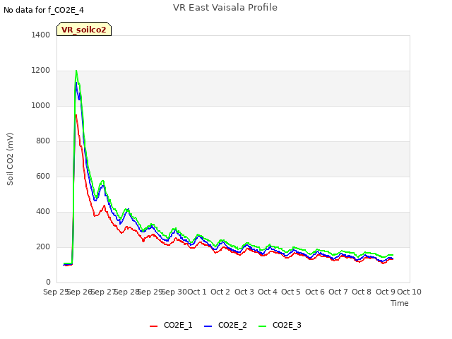 plot of VR East Vaisala Profile