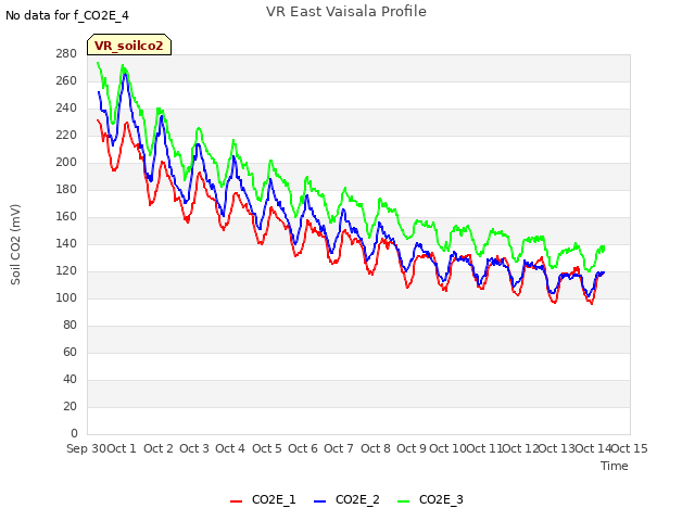 plot of VR East Vaisala Profile