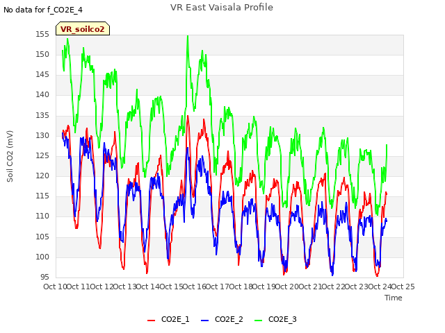 plot of VR East Vaisala Profile