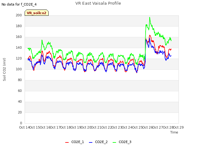plot of VR East Vaisala Profile