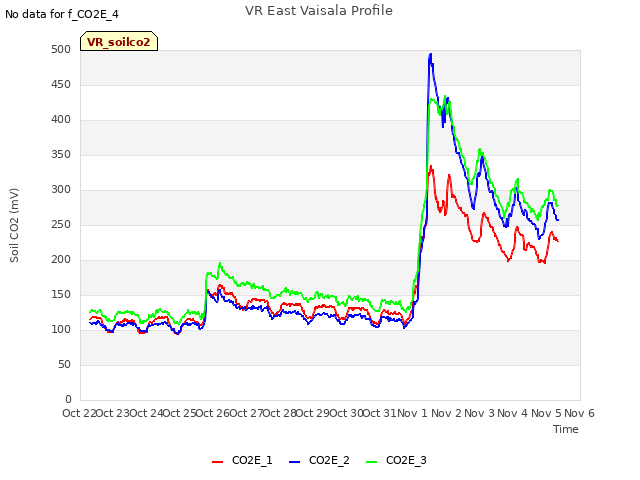 plot of VR East Vaisala Profile