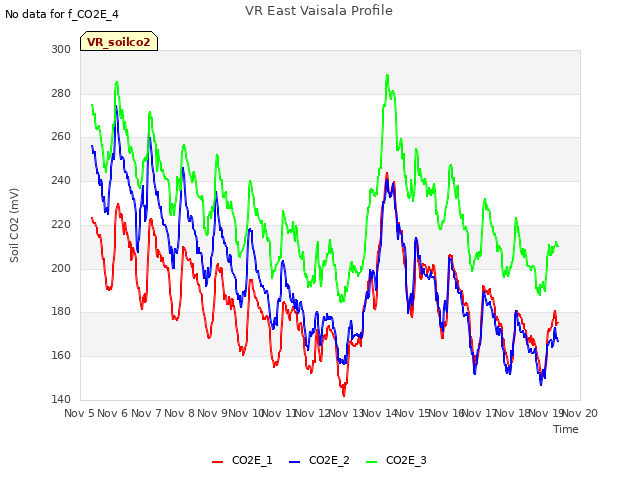 plot of VR East Vaisala Profile