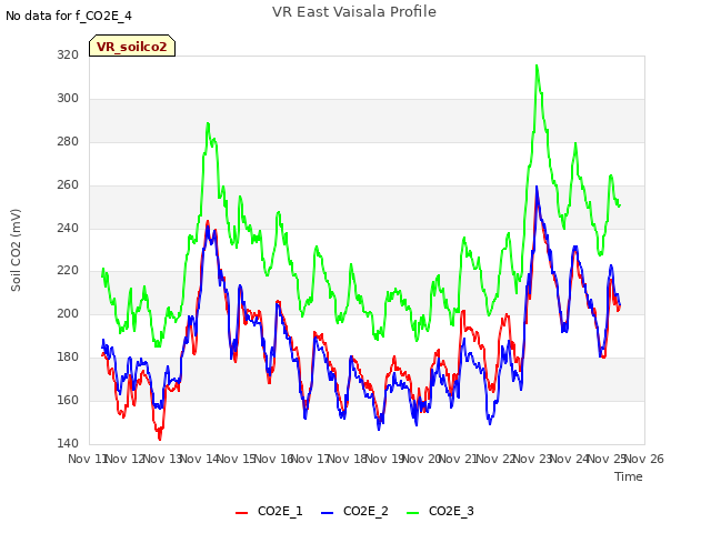 plot of VR East Vaisala Profile