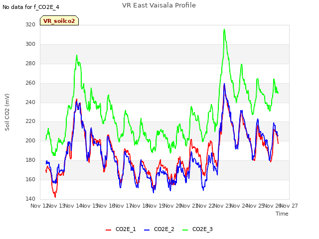 plot of VR East Vaisala Profile