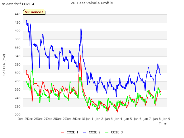 plot of VR East Vaisala Profile