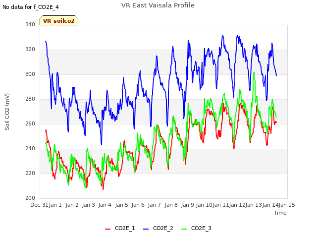 plot of VR East Vaisala Profile