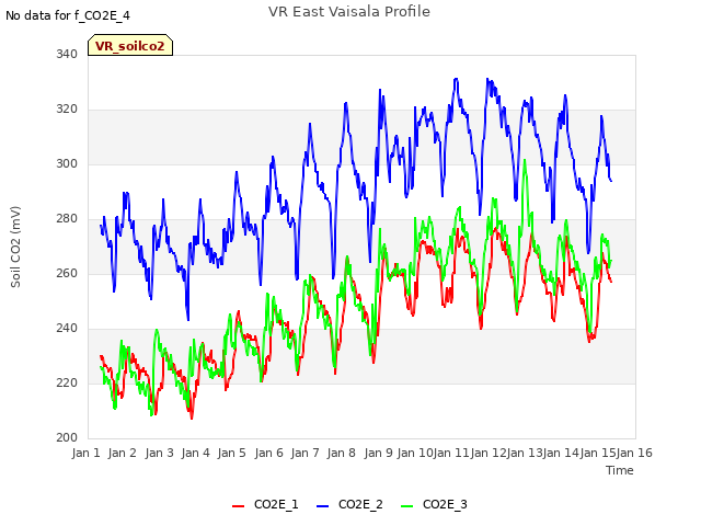 plot of VR East Vaisala Profile