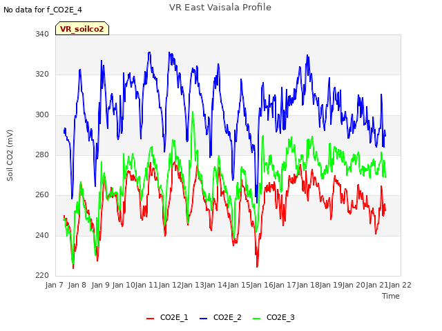 plot of VR East Vaisala Profile