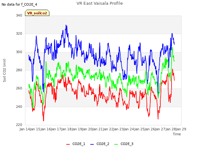 plot of VR East Vaisala Profile