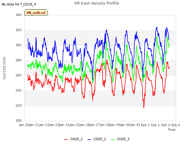 plot of VR East Vaisala Profile