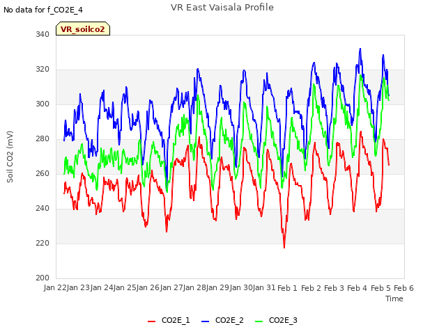 plot of VR East Vaisala Profile