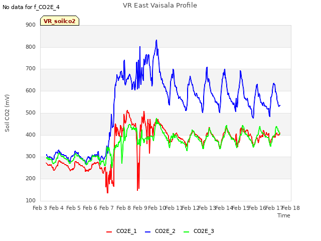 plot of VR East Vaisala Profile