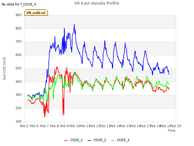 plot of VR East Vaisala Profile