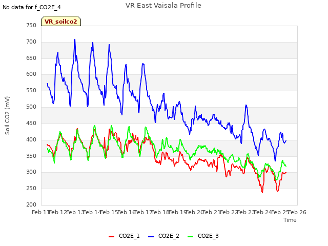 plot of VR East Vaisala Profile