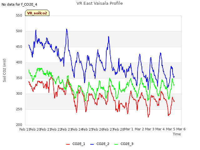 plot of VR East Vaisala Profile