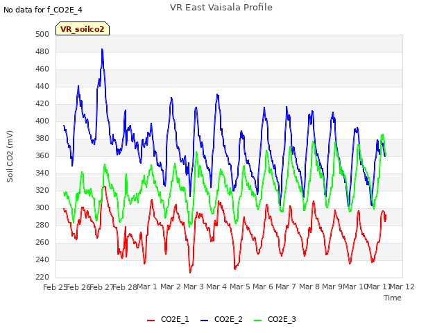 plot of VR East Vaisala Profile