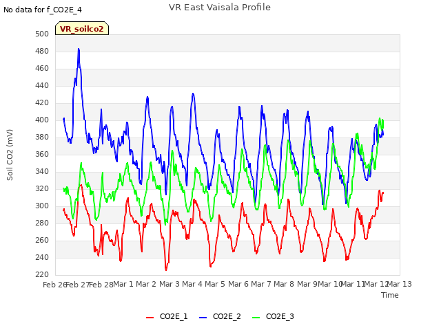 plot of VR East Vaisala Profile
