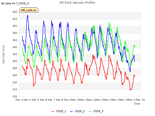 plot of VR East Vaisala Profile