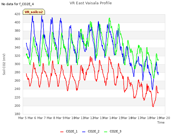 plot of VR East Vaisala Profile