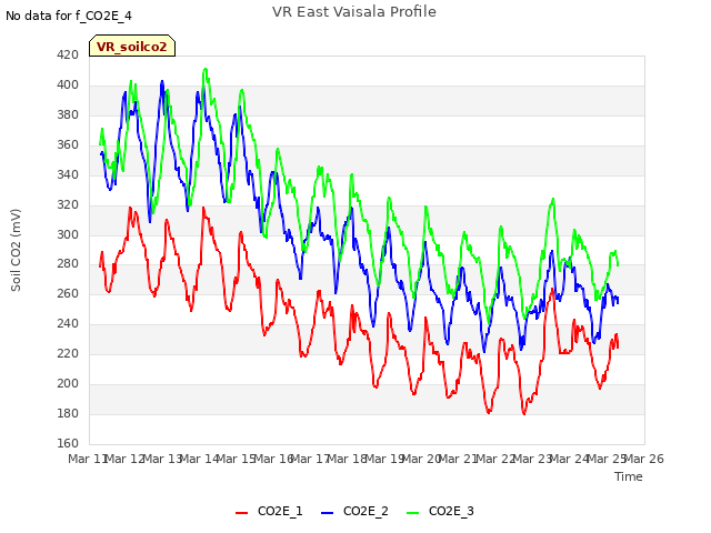 plot of VR East Vaisala Profile