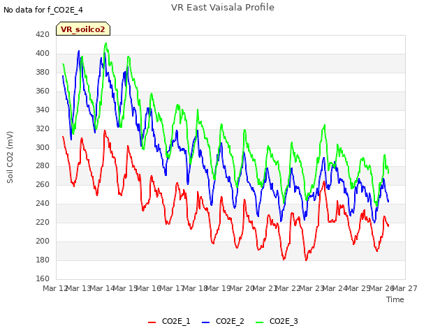 plot of VR East Vaisala Profile