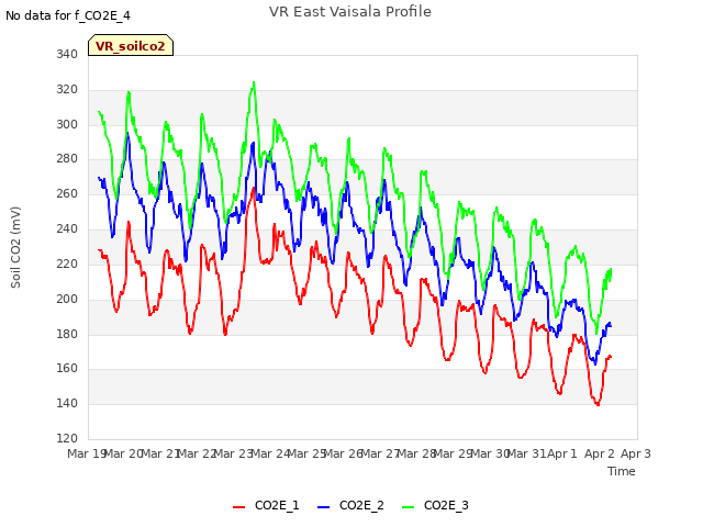 plot of VR East Vaisala Profile