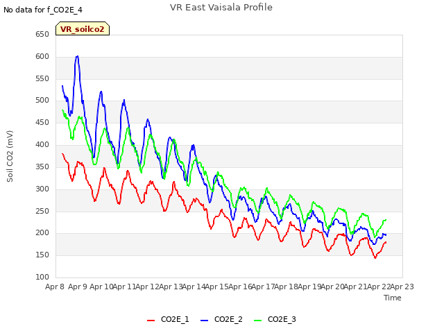 plot of VR East Vaisala Profile