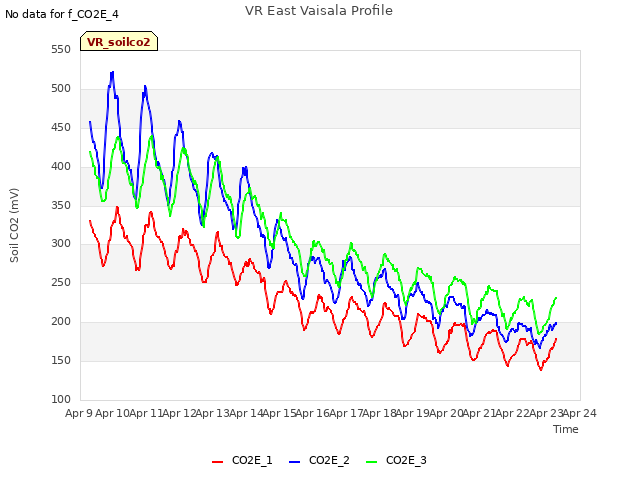 plot of VR East Vaisala Profile